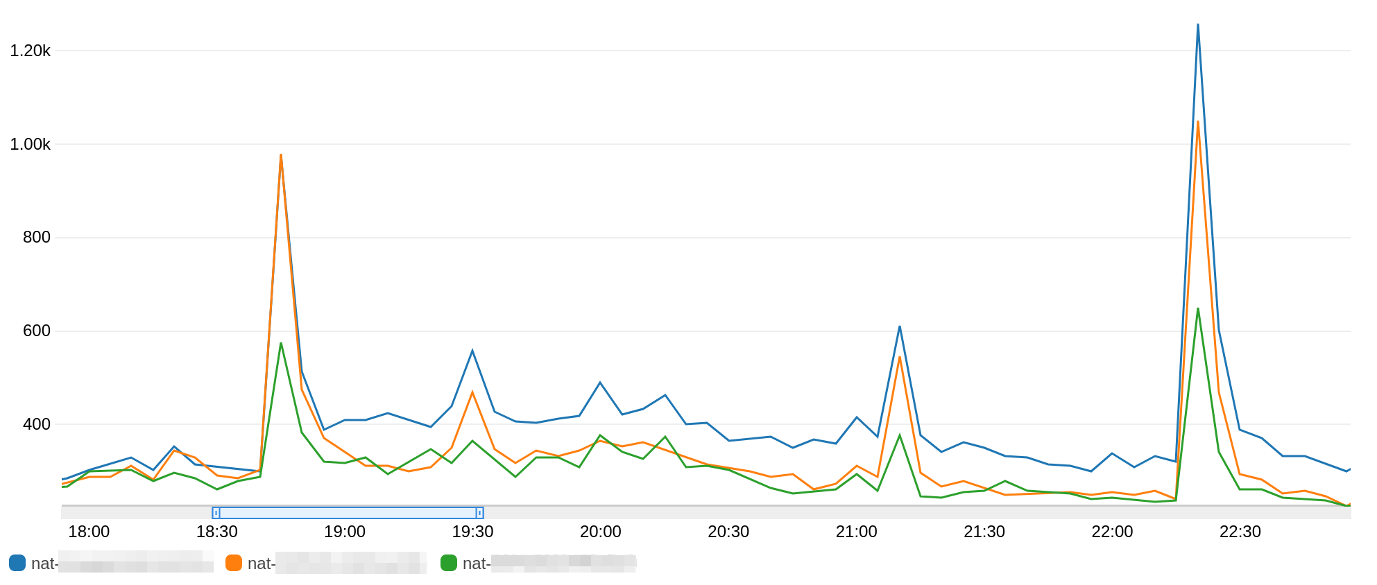 difference of outgoing traffic between our 3 NAT Gateway