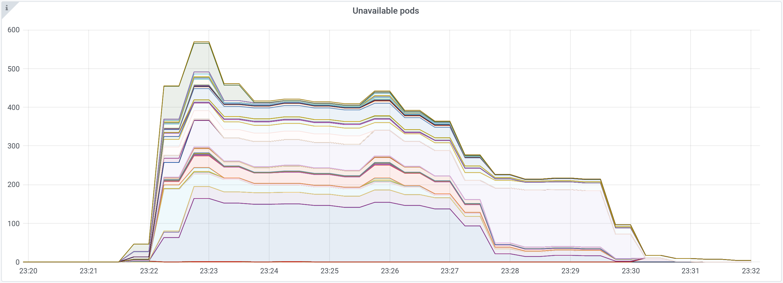 A lot of unavailable pods