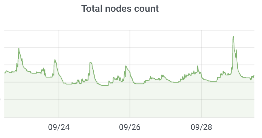 Autoscaling nodes