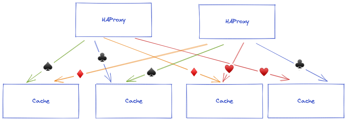 Consistent Hashing with different list of servers per HAProxy