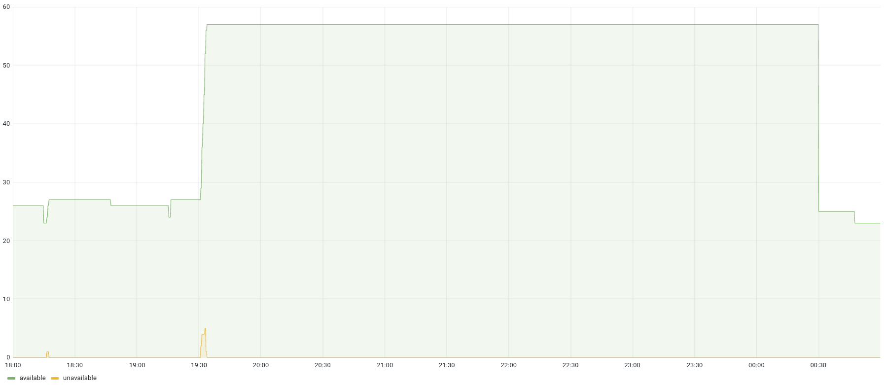 Number of pods regarding their status over time