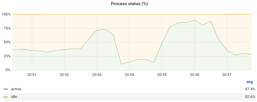 Reactive scaling process percentage