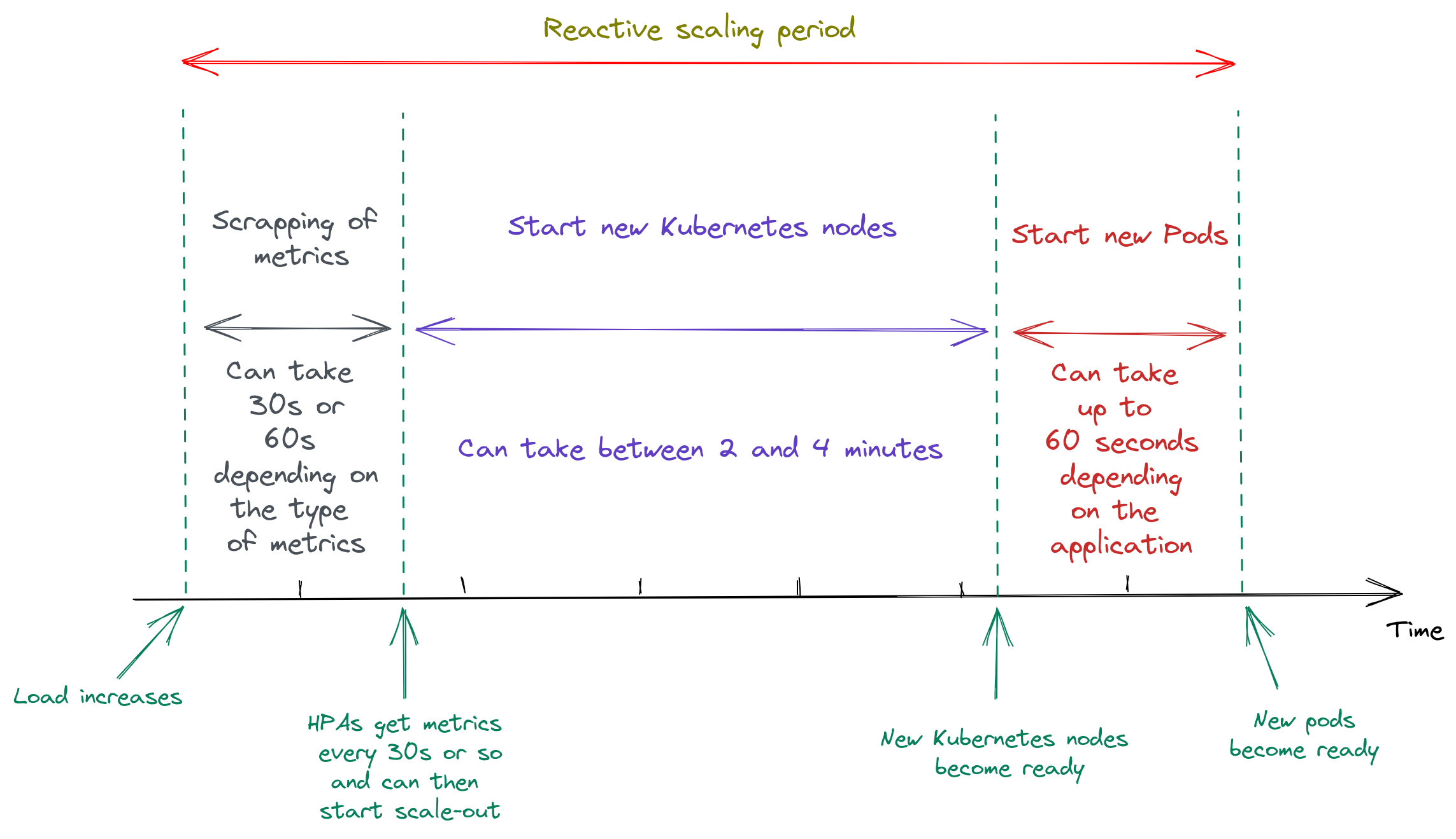 Reactive scaling timeline