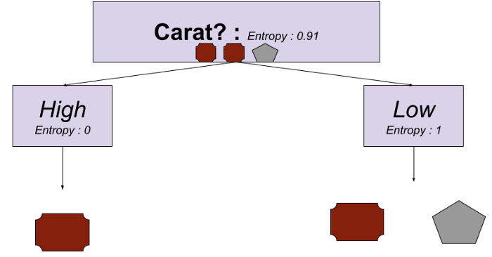 decision tree - first step