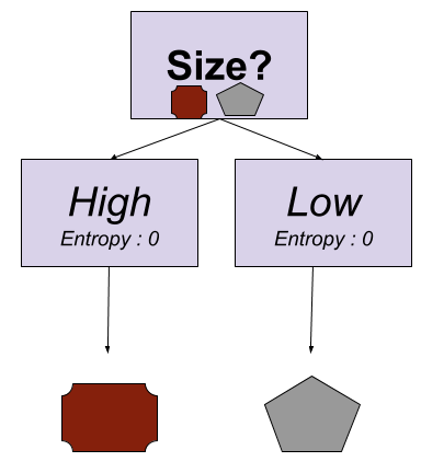 decision tree - second step