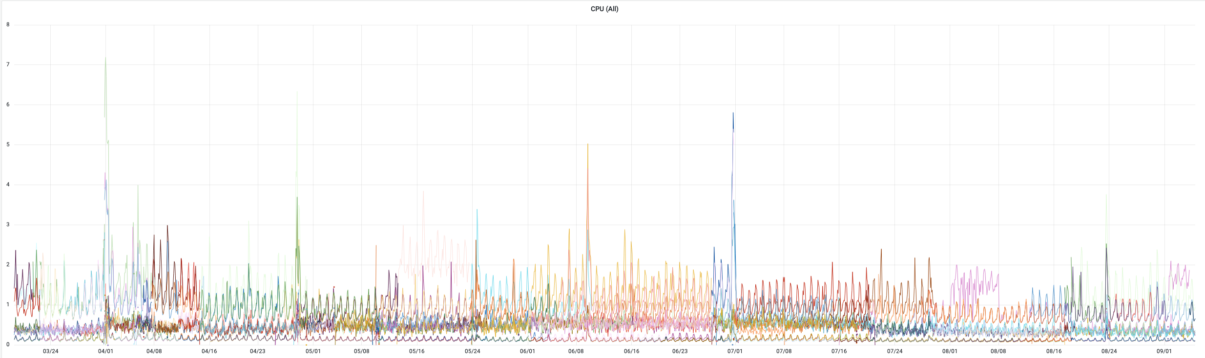 cpu-usage-vm-last-6m