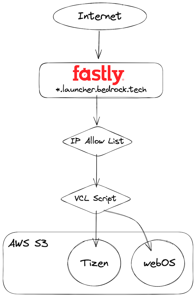 Launcher technical architecture