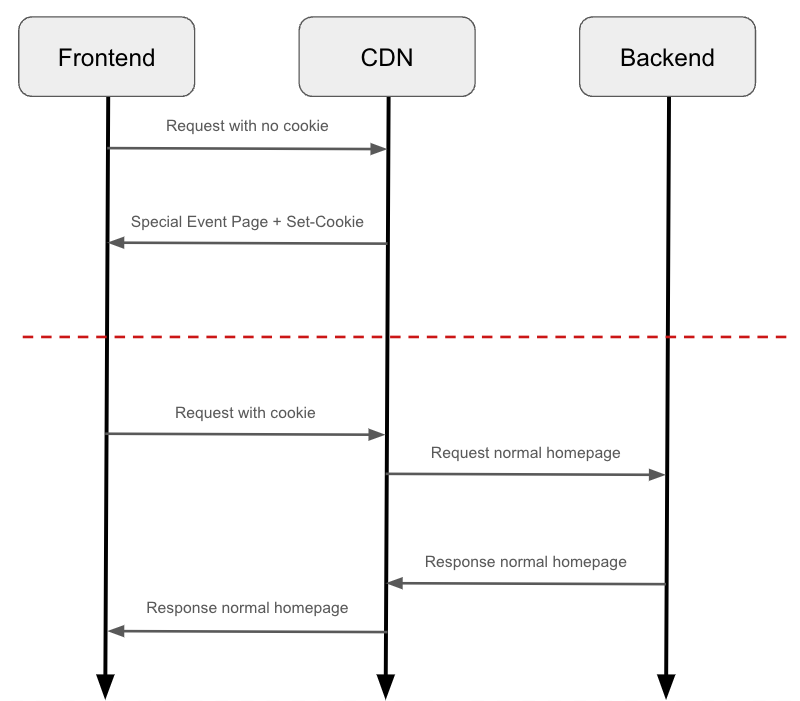 Request/Response graph showing the CDN send a Special Event page to a request without cookie, and the usual page if the cookie is present