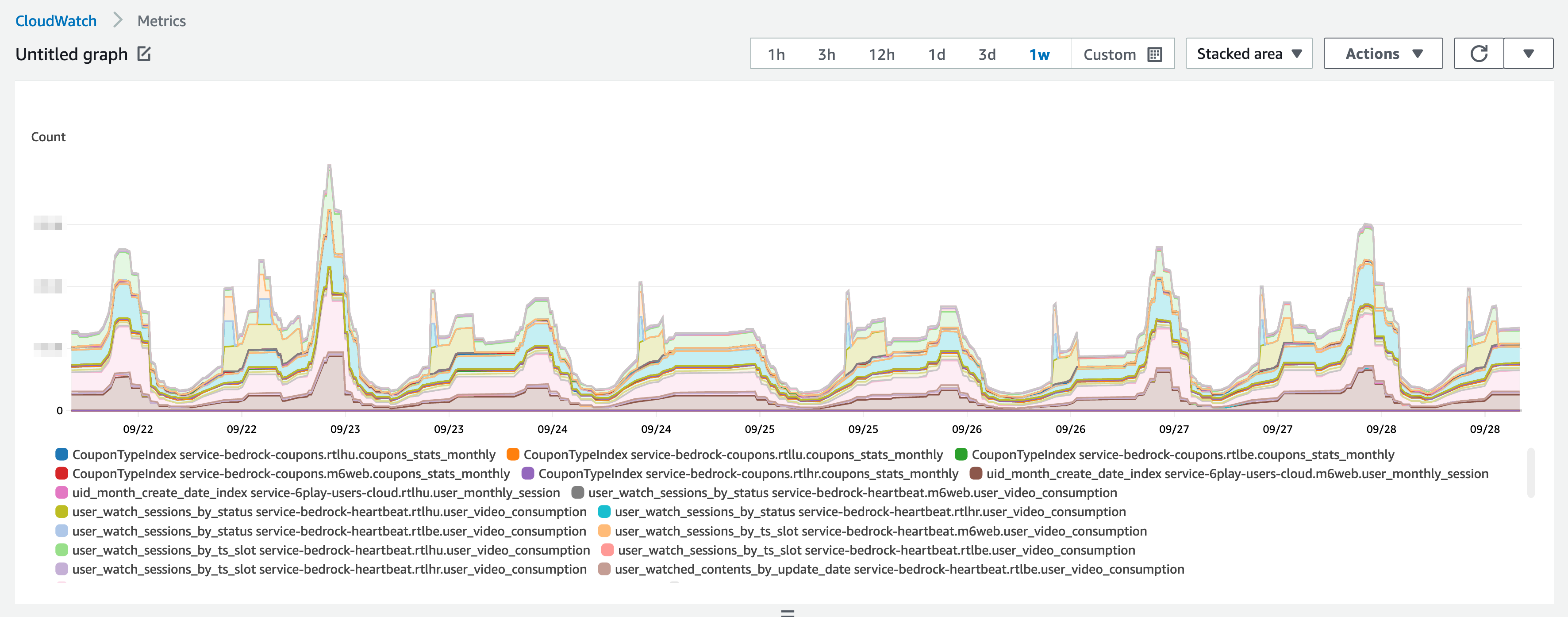 Total write capacity, Cloudwatch metrics