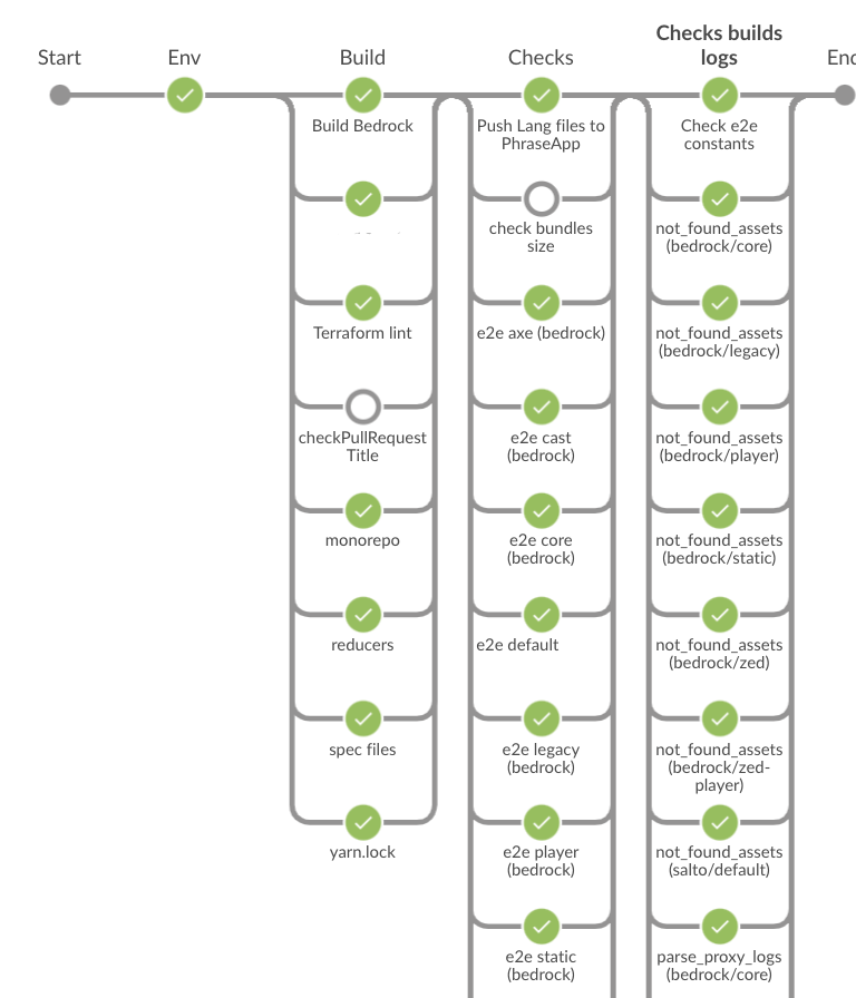 Our continuous integration workflow