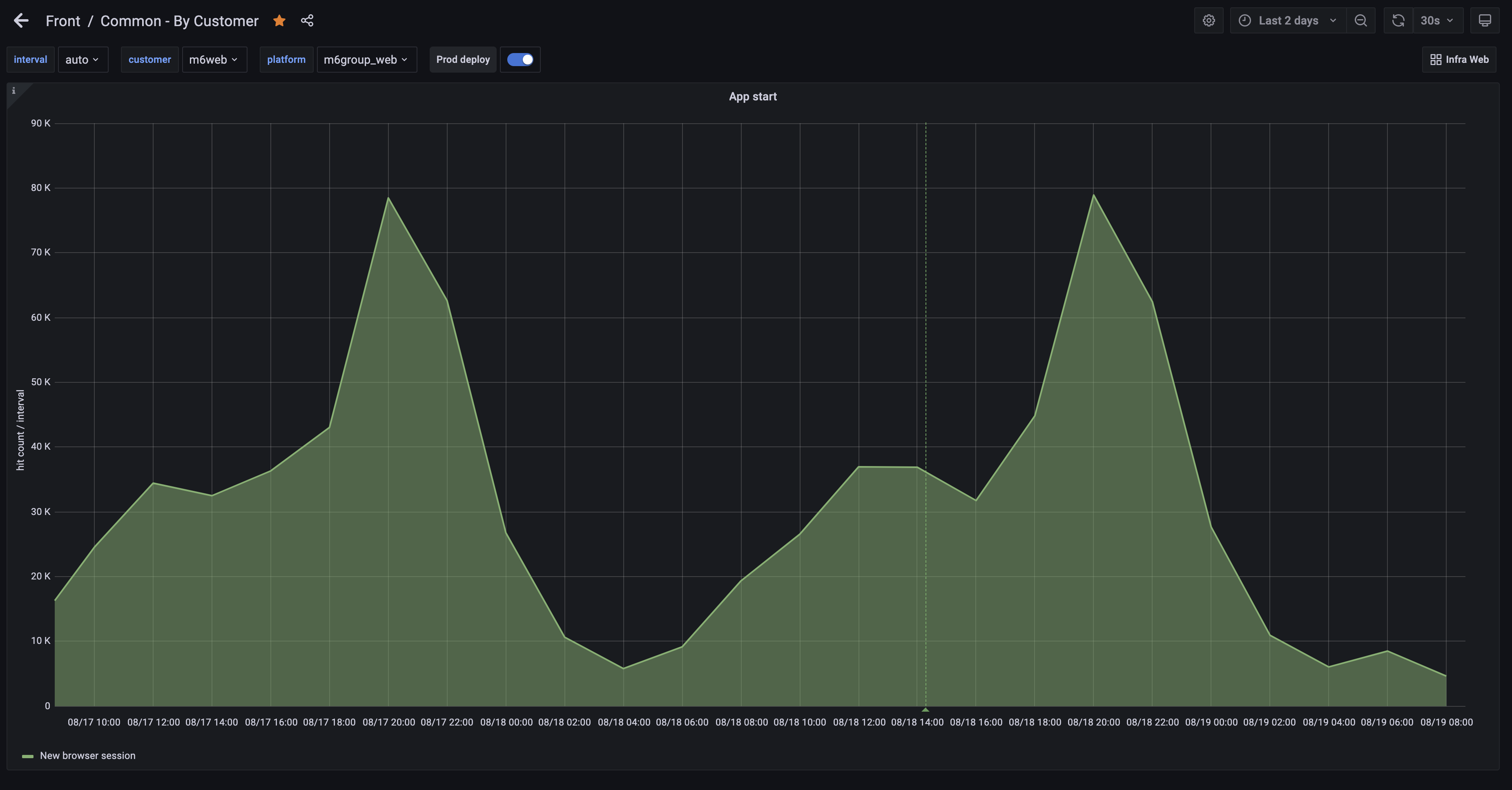 example of monitoring dashboard