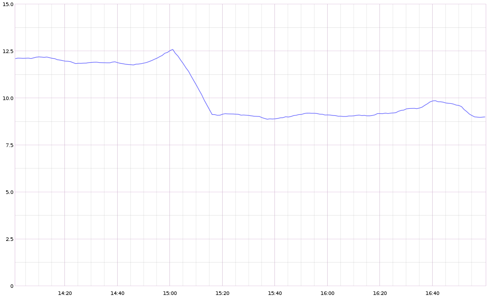 Suppression des bundles superflus