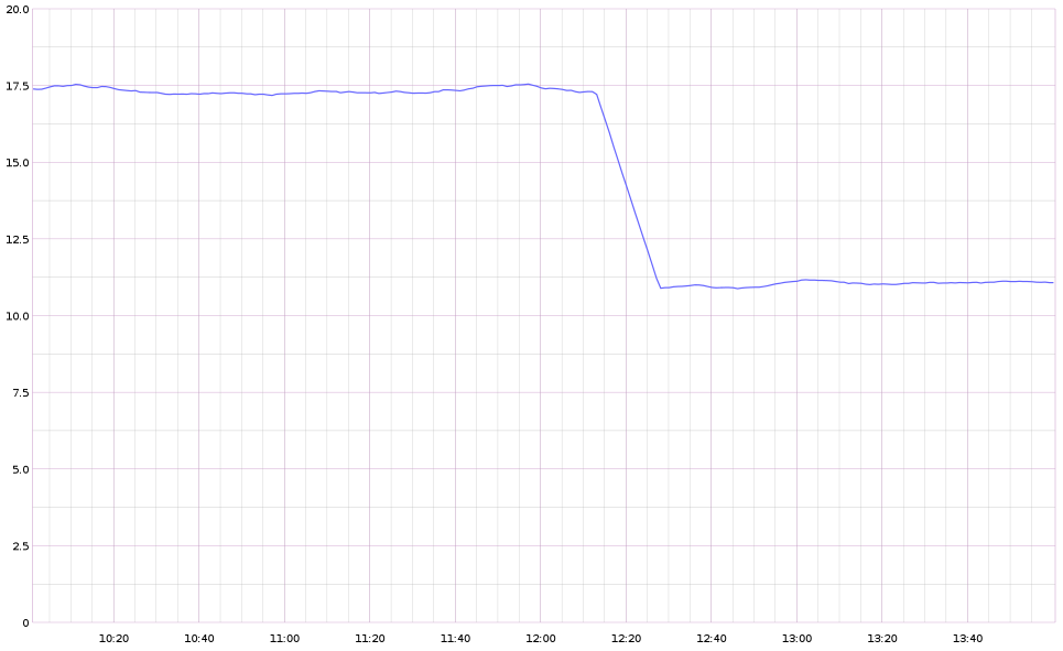 Suppression de la deuxieme contrainte et transaction Redis