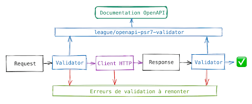 schéma de validation