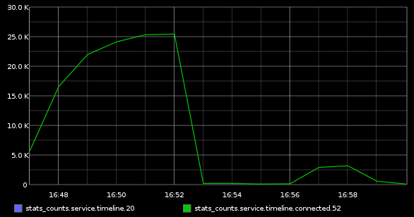 Nombre de clients connectés sur Graphite