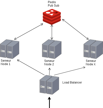 Benchmarking WebSockets avec NodeJs