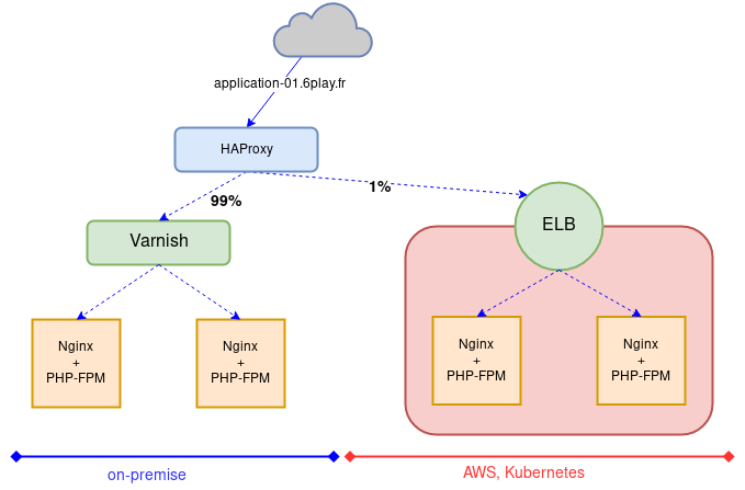 Application while migrating 1% to AWS & Kubernetes