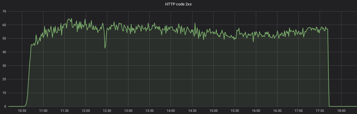 Replicating production traffic with gor