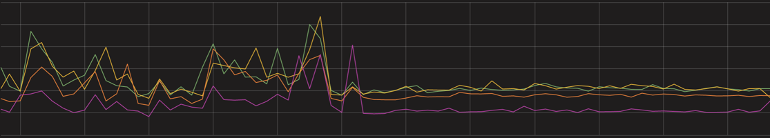 Temps de réponse des APIs