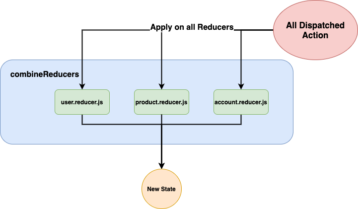 combine reducer schema