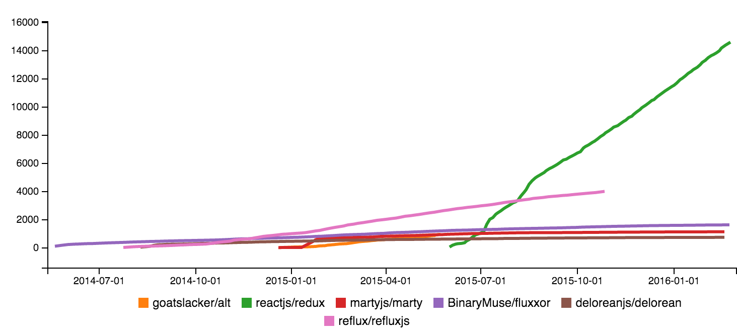 Redux popularity