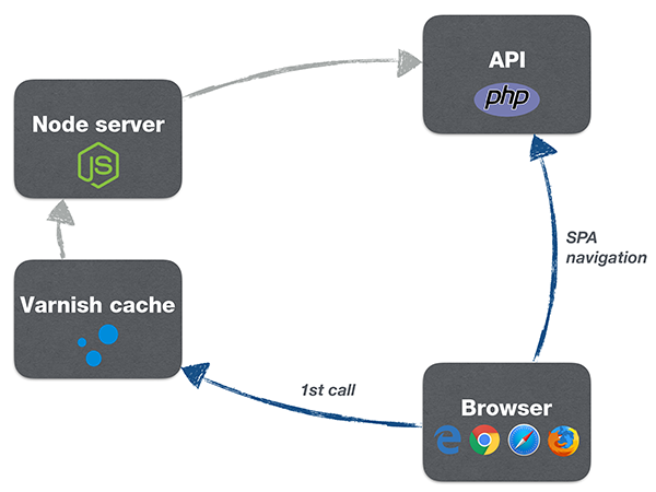 6play server architecture