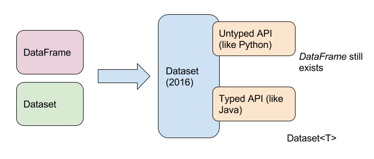 Dataset